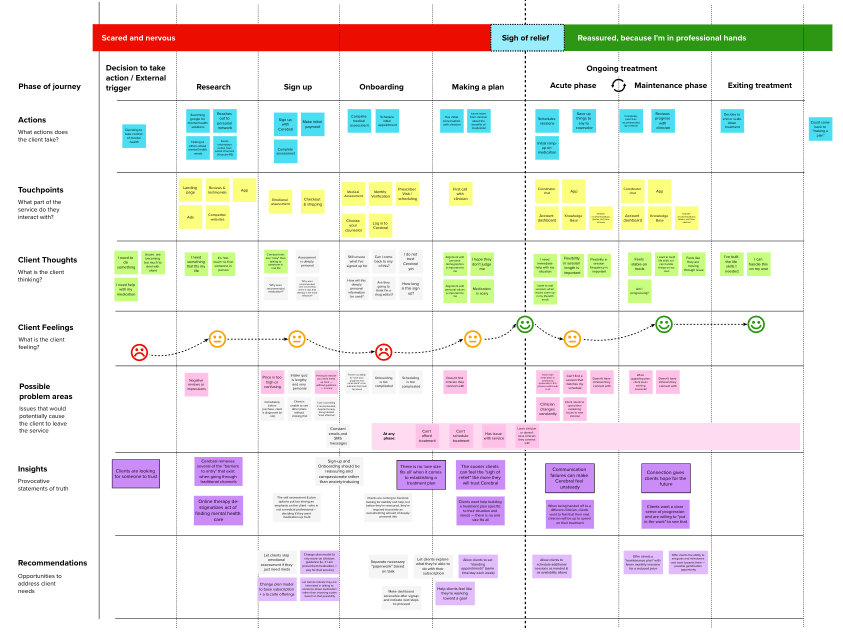 Customer journey map