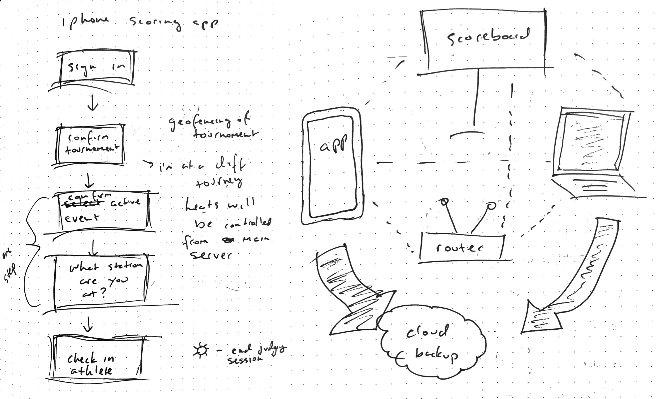 Initial sketch of software solution