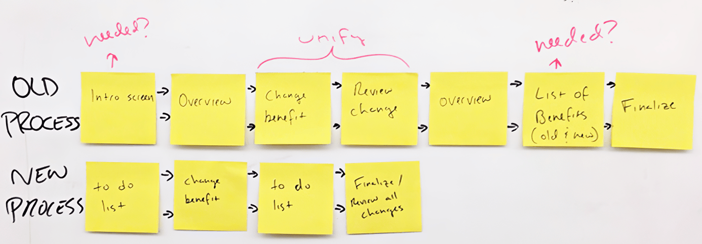 Task flow diagram
