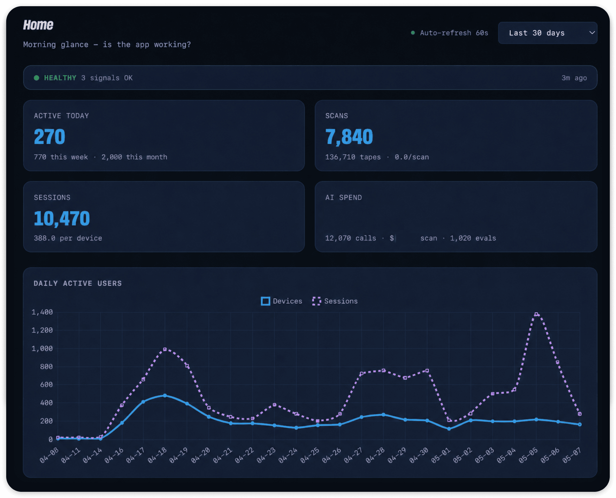 Analytics dashboard showing app health status, 270 active users today, 7,840 scans, 10,470 sessions, AI spend tracking, and a daily active users line chart over 30 days
