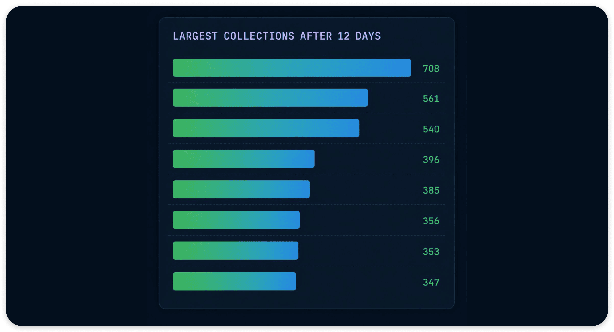 Horizontal bar chart titled Largest Collections After 12 Days, showing the top nine users with collections ranging from 708 to 347 tapes