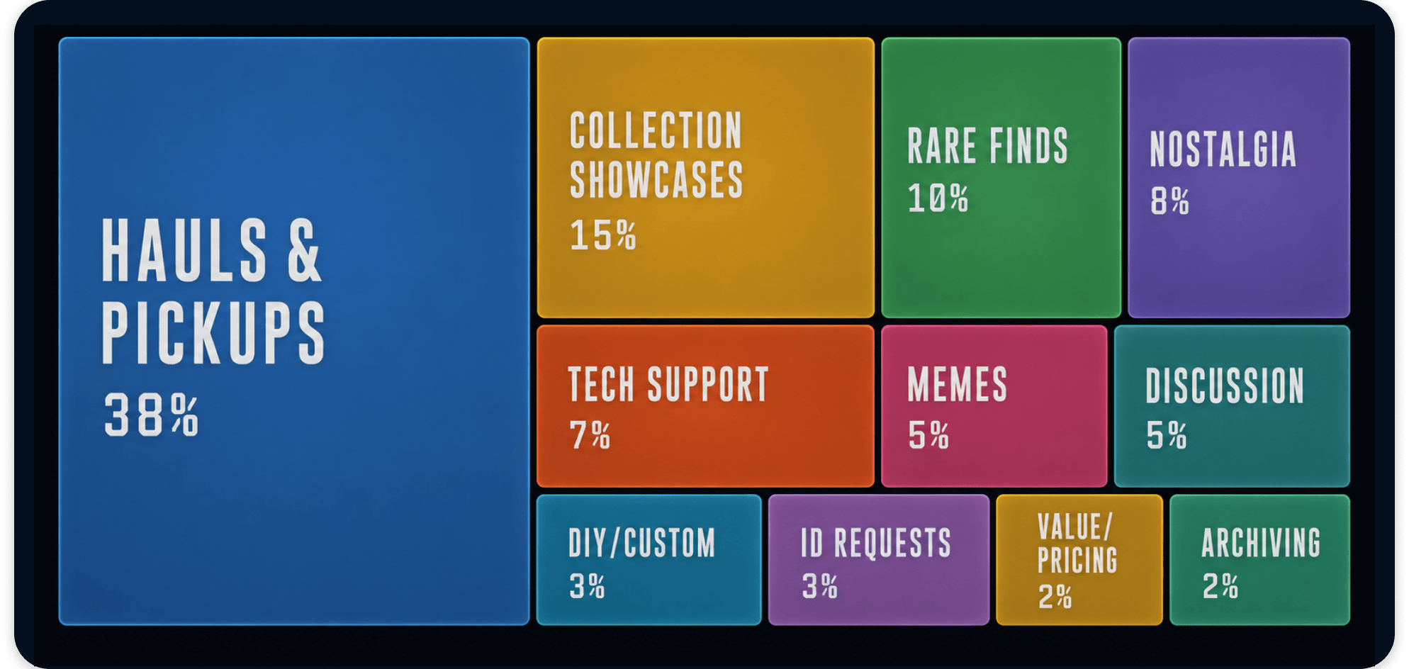 Treemap showing VHS community discussion topics: Hauls and Pickups 38%, Collection Showcases 15%, Rare Finds 10%, Nostalgia 8%, Tech Support 7%, Memes 5%, Discussion 5%, and smaller categories