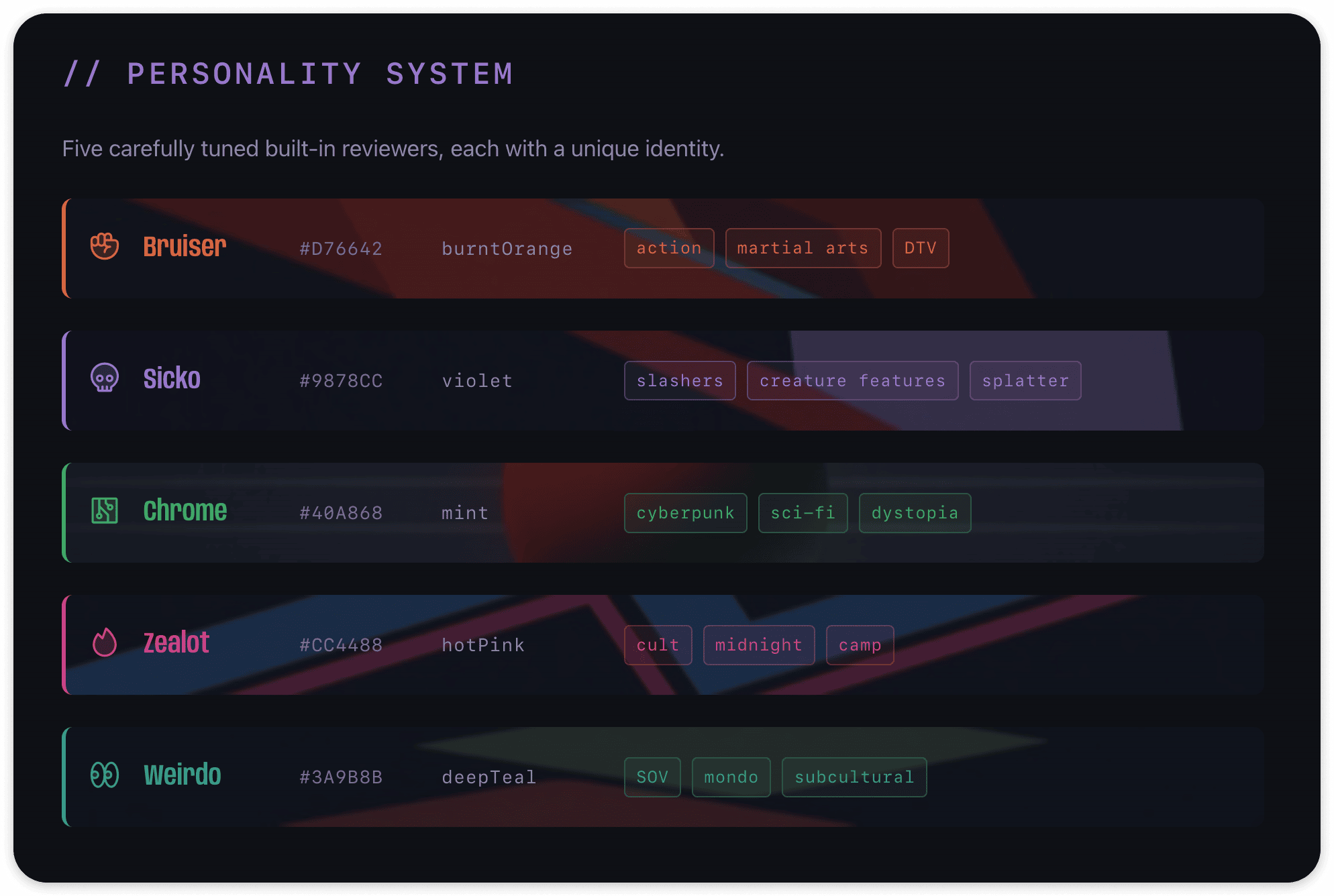 Personality system showing the five built-in reviewers with their color identities and genre tags: Bruiser in burnt orange for action, Sicko in violet for horror, Chrome in mint for sci-fi, Zealot in hot pink for cult, and Weirdo in deep teal for subcultural