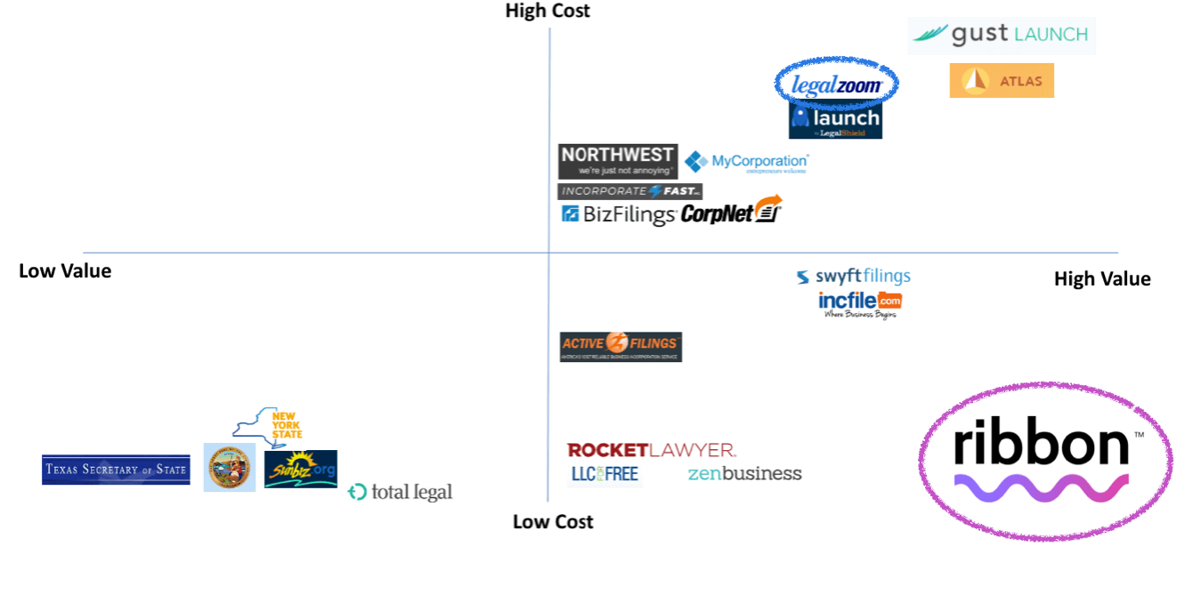 Competitive landscape and target market